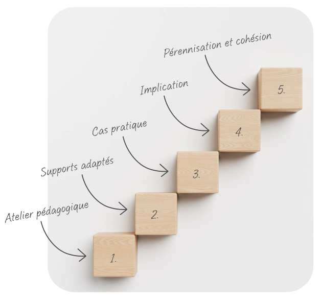 Les 5 étapes de la sensibilitation formation qualité